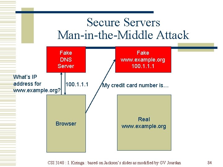 Secure Servers Man-in-the-Middle Attack Fake DNS Server What’s IP address for 100. 1. 1.