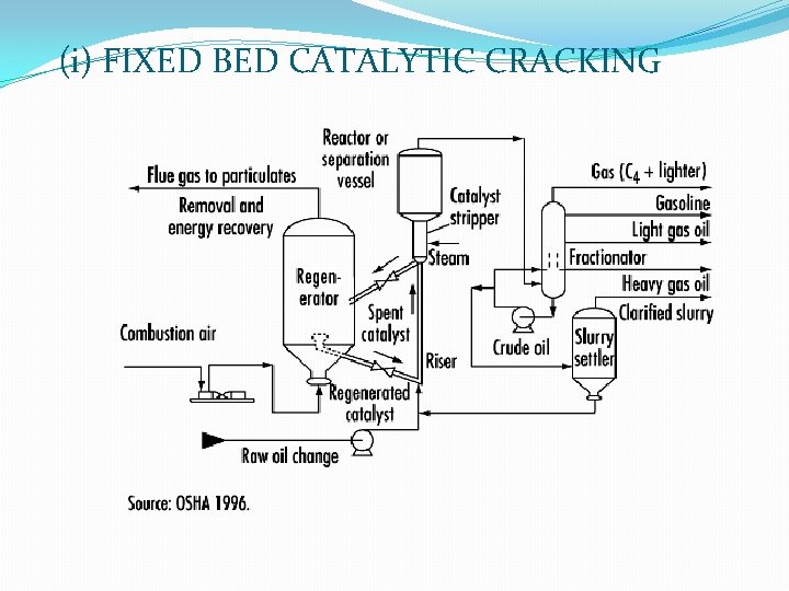 (i) FIXED BED CATALYTIC CRACKING 