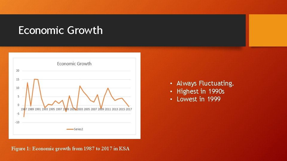 Economic Growth • Always Fluctuating. • Highest in 1990 s • Lowest in 1999