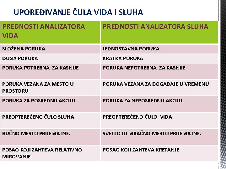 UPOREĐIVANJE ČULA VIDA I SLUHA PREDNOSTI ANALIZATORA VIDA PREDNOSTI ANALIZATORA SLUHA SLOŽENA PORUKA JEDNOSTAVNA