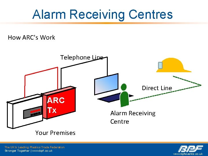 Alarm Receiving Centres How ARC’s Work Telephone Line Direct Line ARC Tx Alarm Receiving