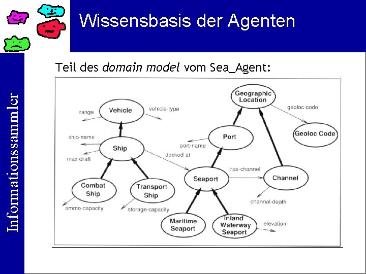 Wissensbasis der Agenten Informationssammler Teil des domain model vom Sea_Agent: 