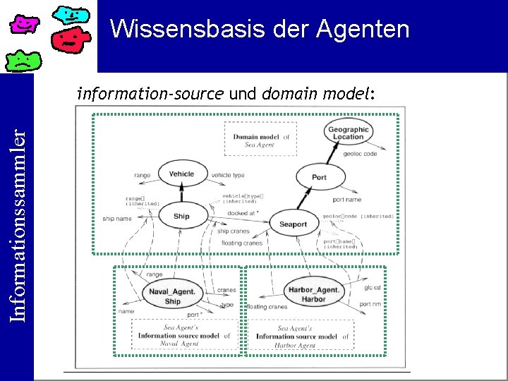 Wissensbasis der Agenten Informationssammler information-source und domain model: 