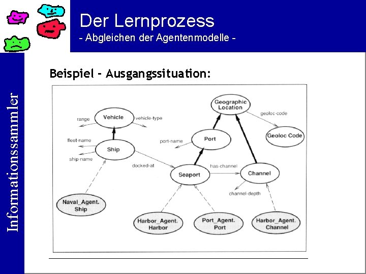 Der Lernprozess - Abgleichen der Agentenmodelle - Informationssammler Beispiel - Ausgangssituation: 