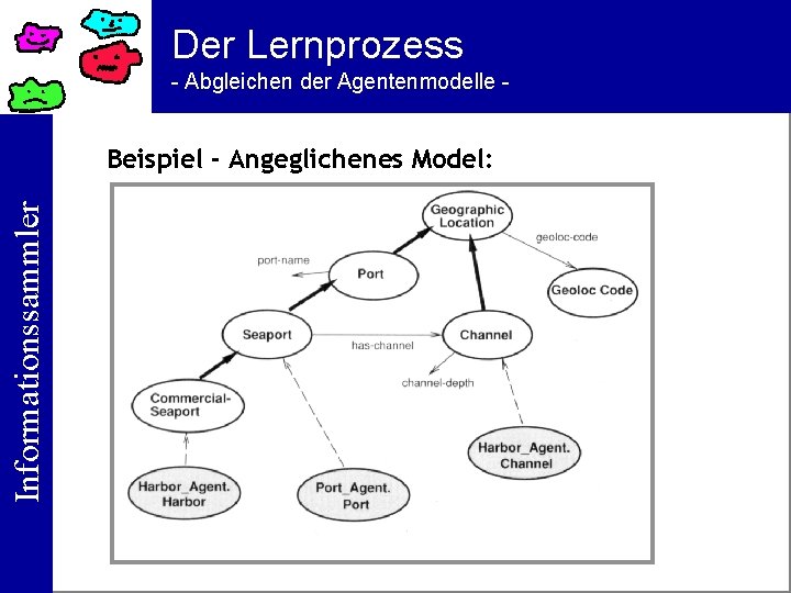 Der Lernprozess - Abgleichen der Agentenmodelle - Informationssammler Beispiel - Angeglichenes Model: 