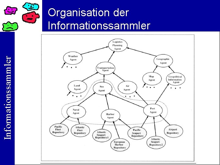 Informationssammler Organisation der Informationssammler 