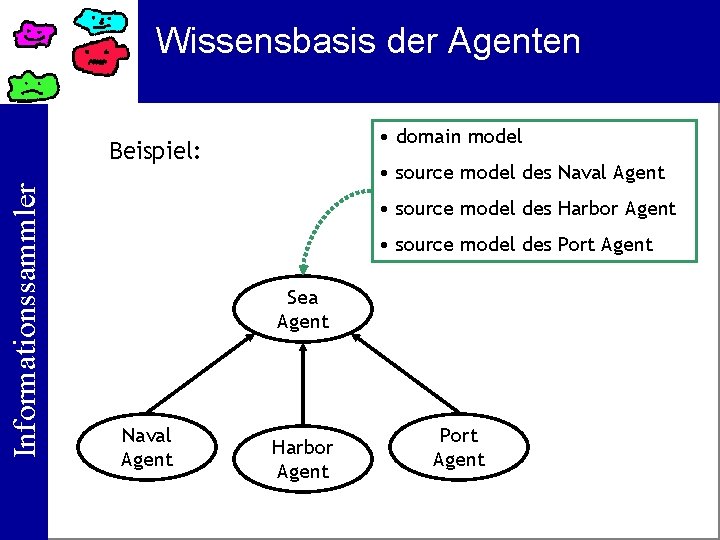 Wissensbasis der Agenten • domain model Informationssammler Beispiel: • source model des Naval Agent