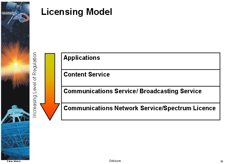 Increasing Level of Regulation Licensing Model Zubair Munshi Applications Content Service Communications Service/ Broadcasting