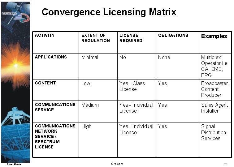 Convergence Licensing Matrix Zubair Munshi ACTIVITY EXTENT OF REGULATION LICENSE REQUIRED OBLIGATIONS Examples APPLICATIONS
