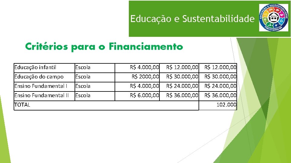 Educação e Sustentabilidade Critérios para o Financiamento Educação infantil Escola R$ 4. 000, 00