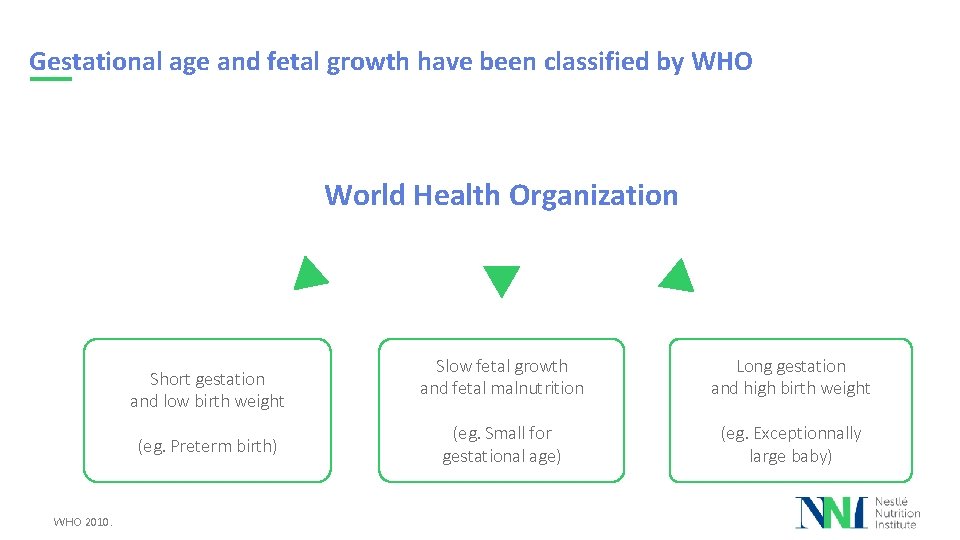 Gestational age and fetal growth have been classified by WHO World Health Organization Short