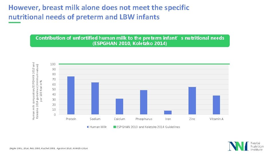 However, breast milk alone does not meet the specific nutritional needs of preterm and