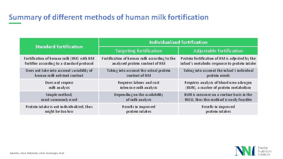 Summary of different methods of human milk fortification Standard fortification Individualized fortification Targeting fortification