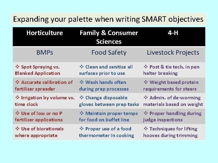 Expanding your palette when writing SMART objectives Horticulture BMPs Family & Consumer Sciences Food Expanding your palette when writing SMART objectives Horticulture BMPs Family & Consumer Sciences Food