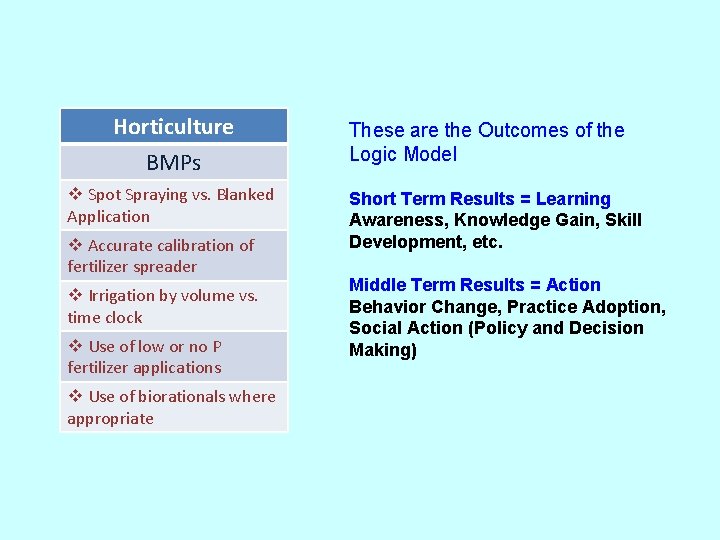 Horticulture BMPs Spot Spraying vs. Blanked Application Accurate calibration of fertilizer spreader Irrigation by Horticulture BMPs Spot Spraying vs. Blanked Application Accurate calibration of fertilizer spreader Irrigation by