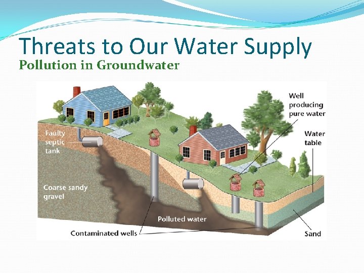 Threats to Our Water Supply Pollution in Groundwater 