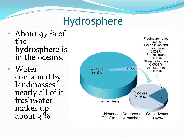 Hydrosphere • About 97 % of the hydrosphere is in the oceans. • Water