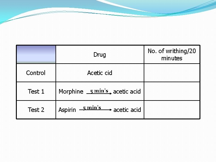 No. of writhing/20 minutes Drug Control Acetic cid Test 1 Morphine Test 2 Aspirin