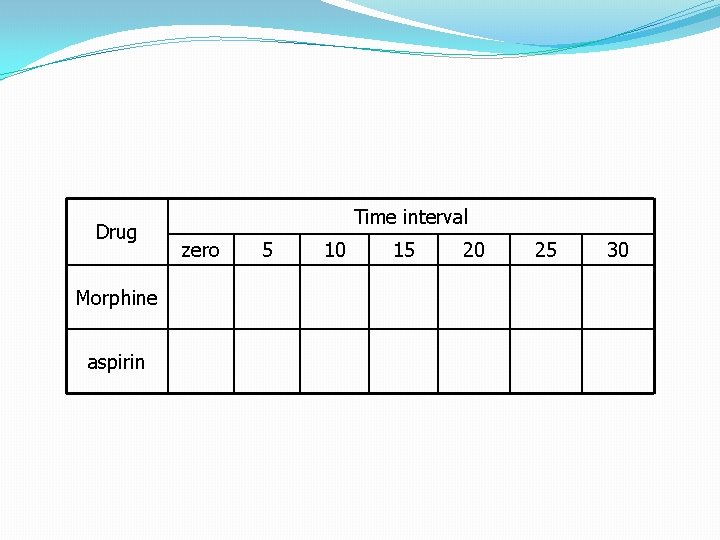 Drug Morphine aspirin Time interval zero 5 10 15 20 25 30 