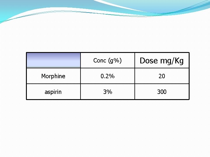 Conc (g%) Dose mg/Kg Morphine 0. 2% 20 aspirin 3% 300 