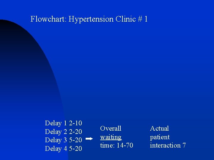 Flowchart: Hypertension Clinic # 1 Delay 1 2 -10 Delay 2 2 -20 Delay