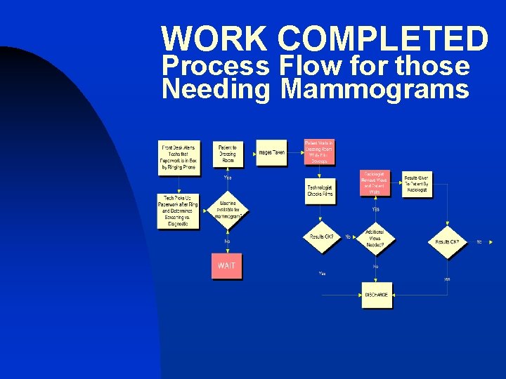 WORK COMPLETED Process Flow for those Needing Mammograms 