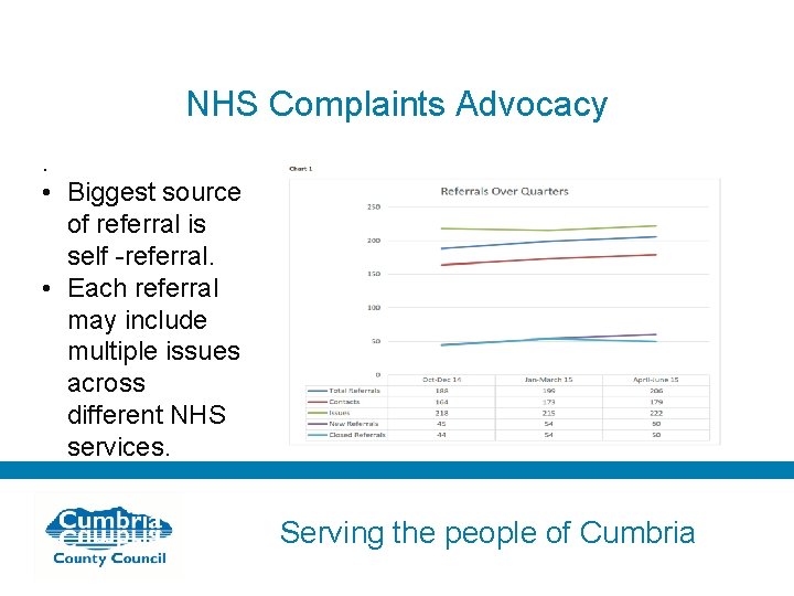 NHS Complaints Advocacy. • Biggest source of referral is self -referral. • Each referral