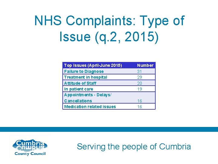 NHS Complaints: Type of Issue (q. 2, 2015) Top Issues (April-June 2015) Failure to