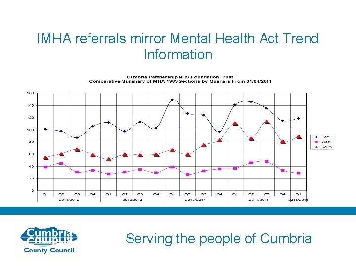 IMHA referrals mirror Mental Health Act Trend Information Serving the people of Cumbria 