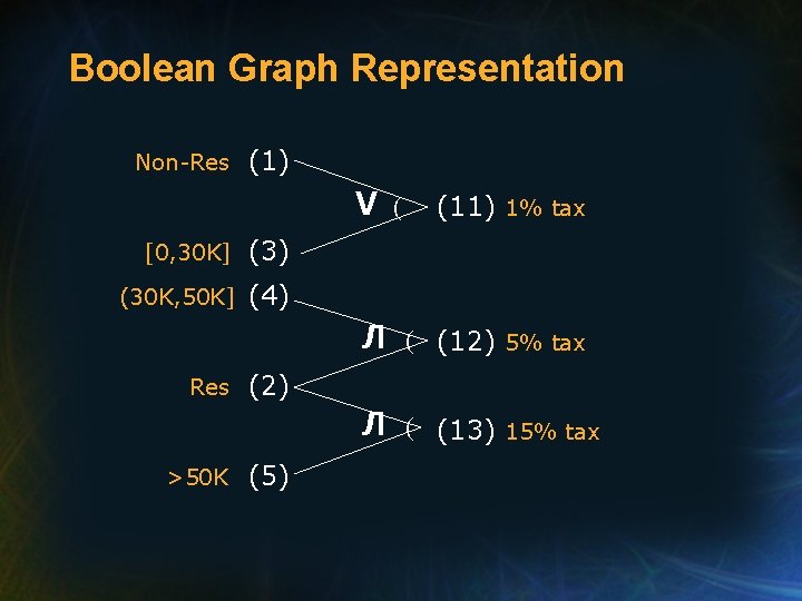 Boolean Graph Representation Non-Res (1) V [0, 30 K] (3) (30 K, 50 K]