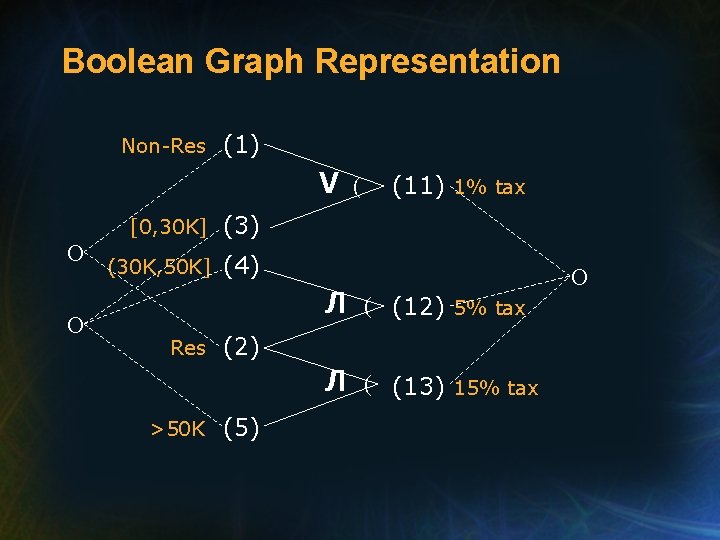 Boolean Graph Representation Non-Res (1) V O O [0, 30 K] (3) (30 K,