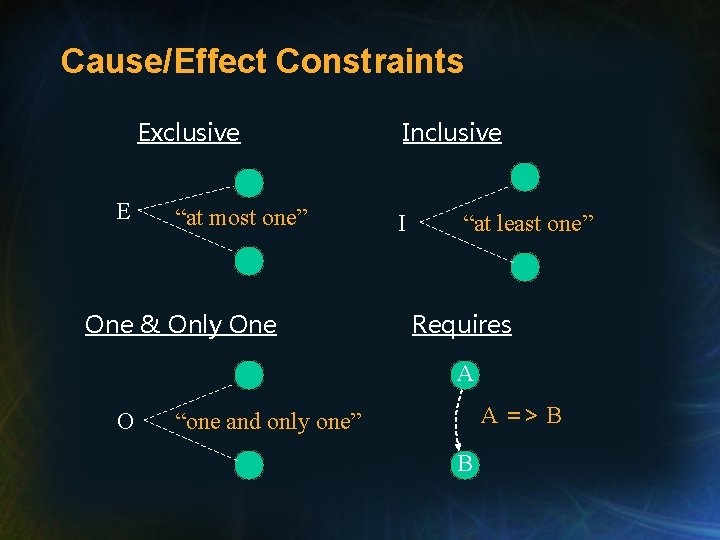 Cause/Effect Constraints Exclusive E “at most one” One & Only One Inclusive I “at