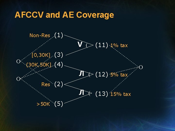 AFCCV and AE Coverage Non-Res (1) V O O [0, 30 K] (3) (30