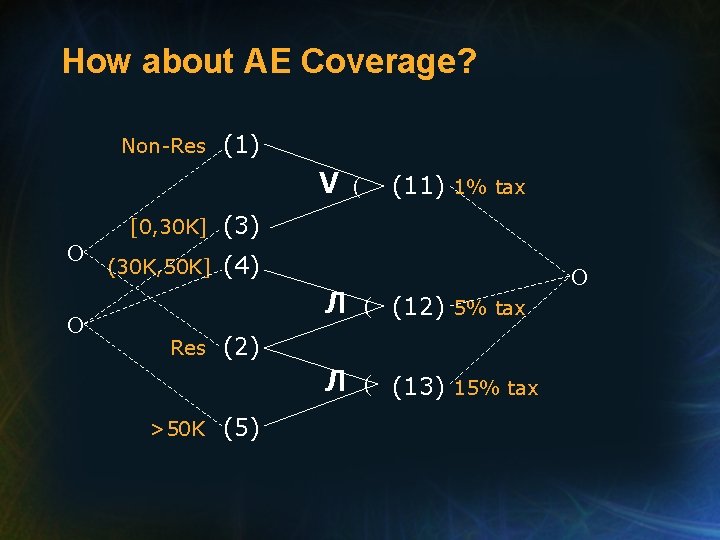 How about AE Coverage? Non-Res (1) V O O [0, 30 K] (3) (30