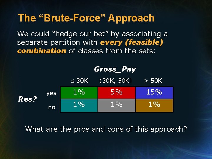 The “Brute-Force” Approach We could “hedge our bet” by associating a separate partition with