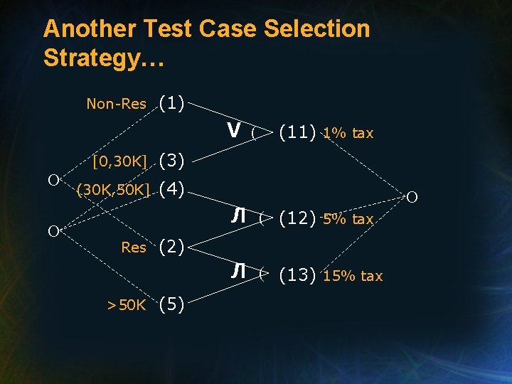 Another Test Case Selection Strategy… Non-Res (1) V O O [0, 30 K] (3)