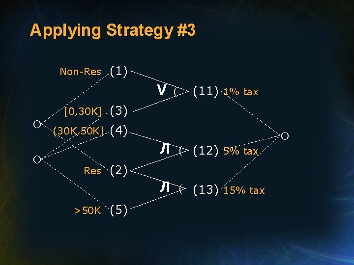 Applying Strategy #3 Non-Res (1) V O O [0, 30 K] (3) (30 K,