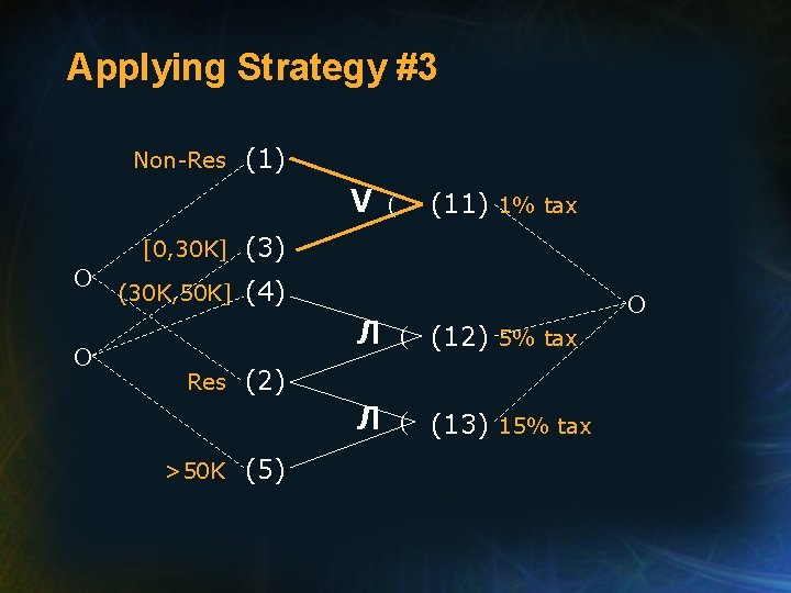 Applying Strategy #3 Non-Res (1) V O O [0, 30 K] (3) (30 K,