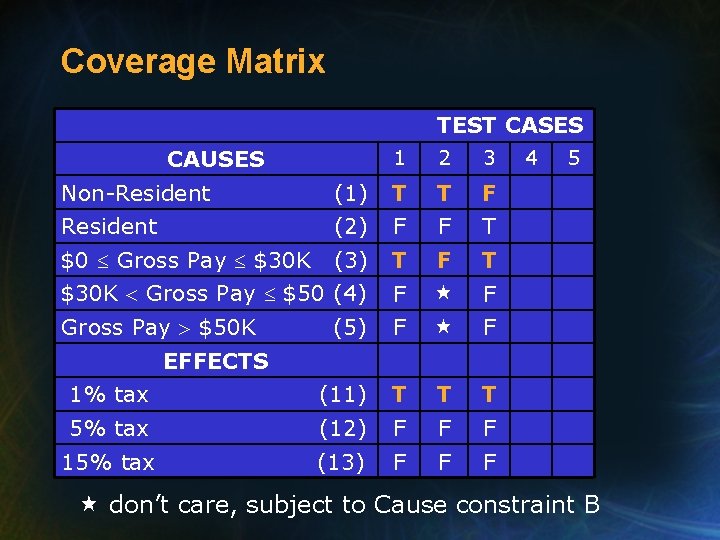 Coverage Matrix TEST CASES CAUSES 1 2 3 Non-Resident (1) T T F Resident