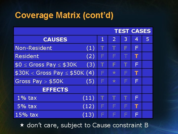 Coverage Matrix (cont’d) TEST CASES CAUSES 1 2 3 4 Non-Resident (1) T T