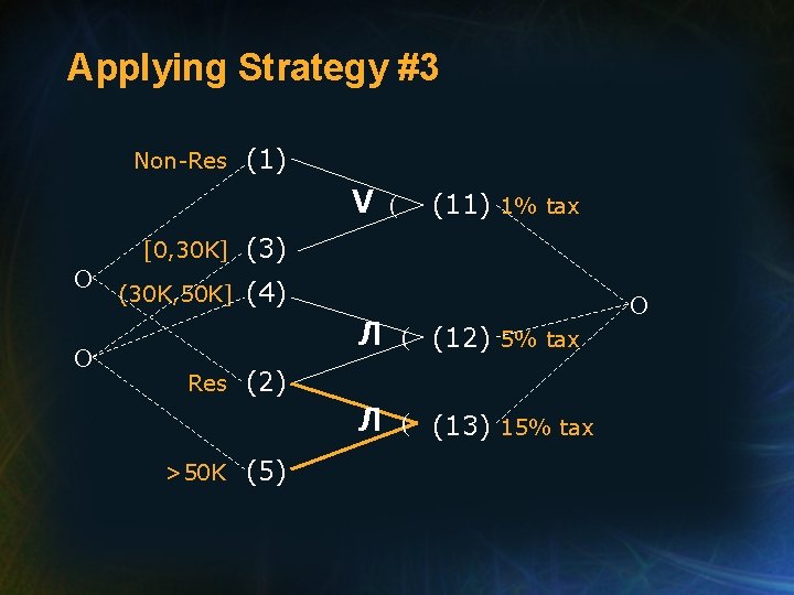 Applying Strategy #3 Non-Res (1) V O O [0, 30 K] (3) (30 K,