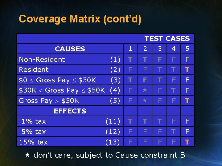 Coverage Matrix (cont’d) TEST CASES CAUSES 1 2 3 4 5 Non-Resident (1) T