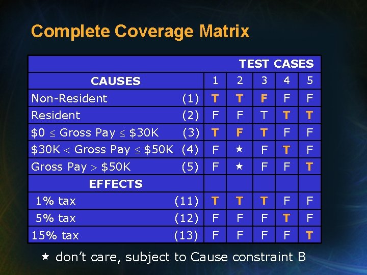 Complete Coverage Matrix TEST CASES CAUSES 1 2 3 4 5 Non-Resident (1) T