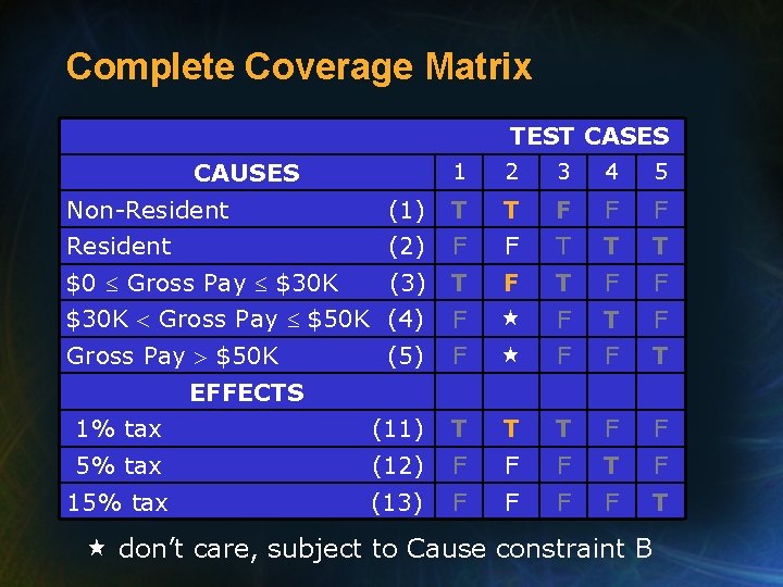 Complete Coverage Matrix TEST CASES CAUSES 1 2 3 4 5 Non-Resident (1) T