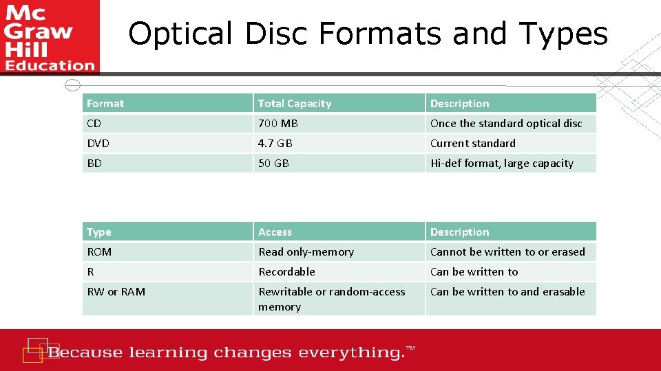 Optical Disc Formats and Types Format Total Capacity Description CD 700 MB Once the