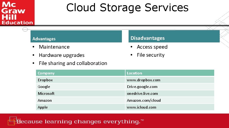 Cloud Storage Services Advantages Disadvantages • Maintenance • Hardware upgrades • File sharing and