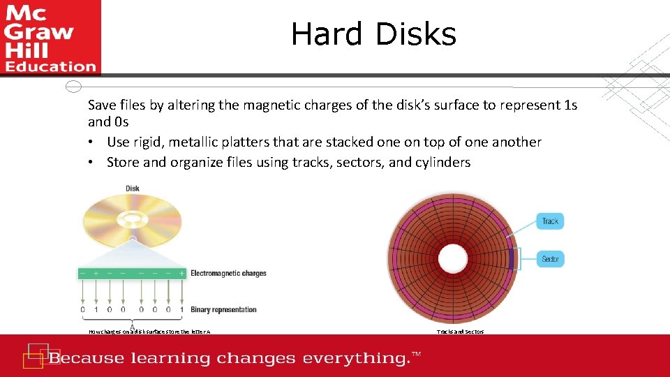 Hard Disks Save files by altering the magnetic charges of the disk’s surface to
