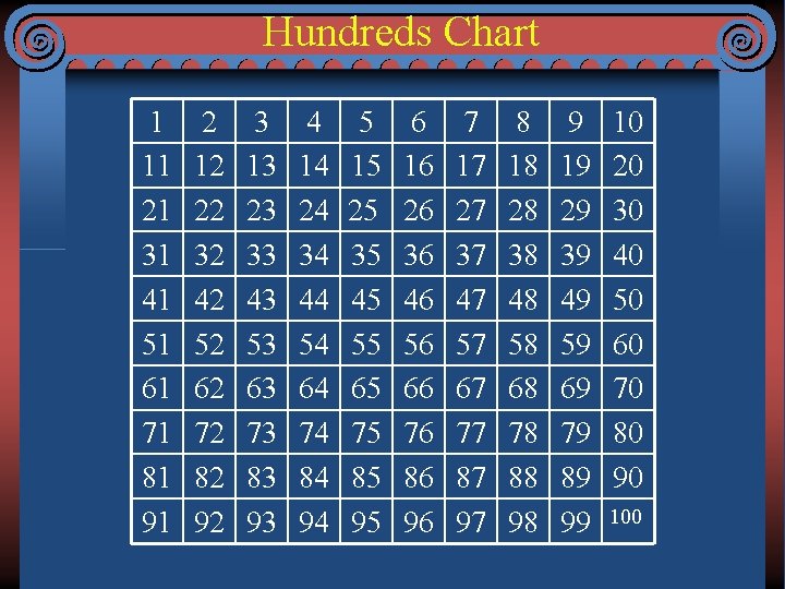 Hundreds Chart 1 11 21 31 41 51 61 71 81 91 2 12