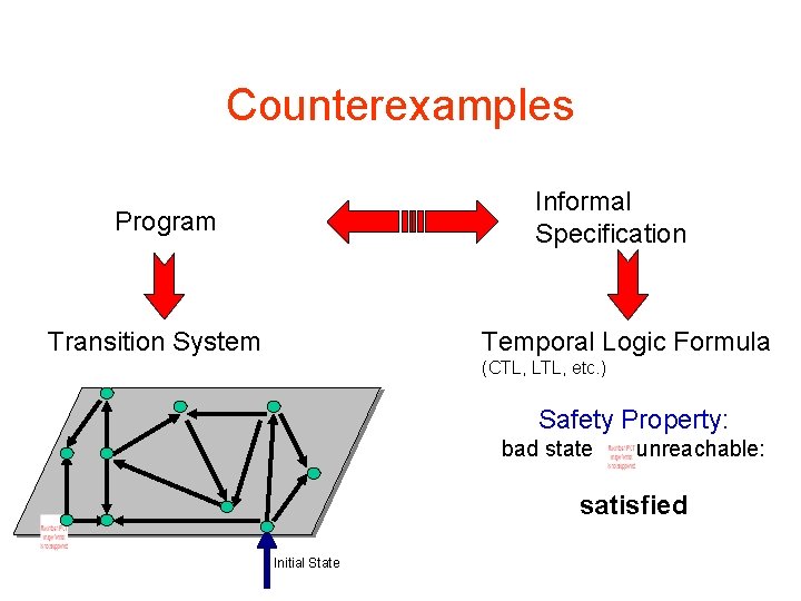 Counterexamples Informal Specification Program Transition System Temporal Logic Formula (CTL, LTL, etc. ) Safety