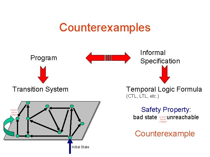Counterexamples Informal Specification Program Transition System Temporal Logic Formula (CTL, LTL, etc. ) Safety